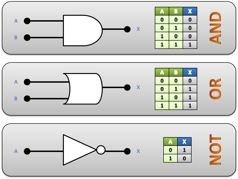 Diagramas OR, NOT y AND